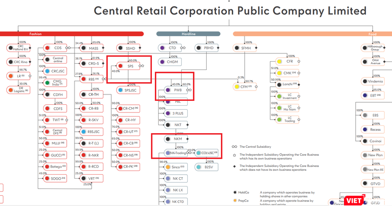 Sơ đồ sở hữu phần nào lý giải vì sao dù đã mua đứt NKT song CRC mới chỉ ghi nhận tỷ lệ lợi ích tại công ty này là 81,53% (Nguồn: CRC) Sơ đồ sở hữu phần nào lý giải vì sao dù đã mua đứt NKT song CRC mới chỉ ghi nhận tỷ lệ lợi ích tại công ty này là 81,53% (Nguồn: CRC)