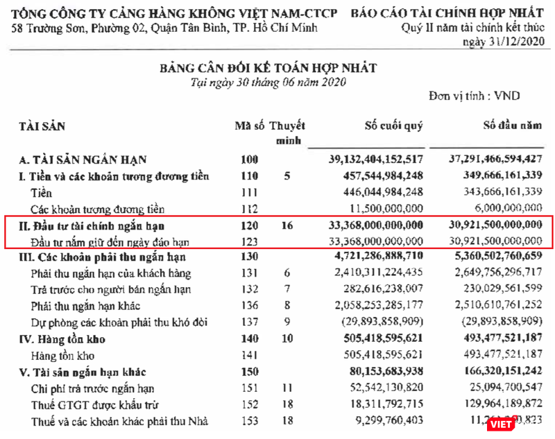 Lượng tiền gửi của ACV tăng mạnh trong nửa đầu năm 2020 (Nguồn: ACV) Lượng tiền gửi của ACV tăng mạnh trong nửa đầu năm 2020 (Nguồn: ACV)