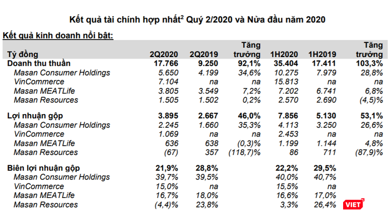 Kết quả kinh doanh một số lĩnh vực của Masan (Nguồn: MSN)