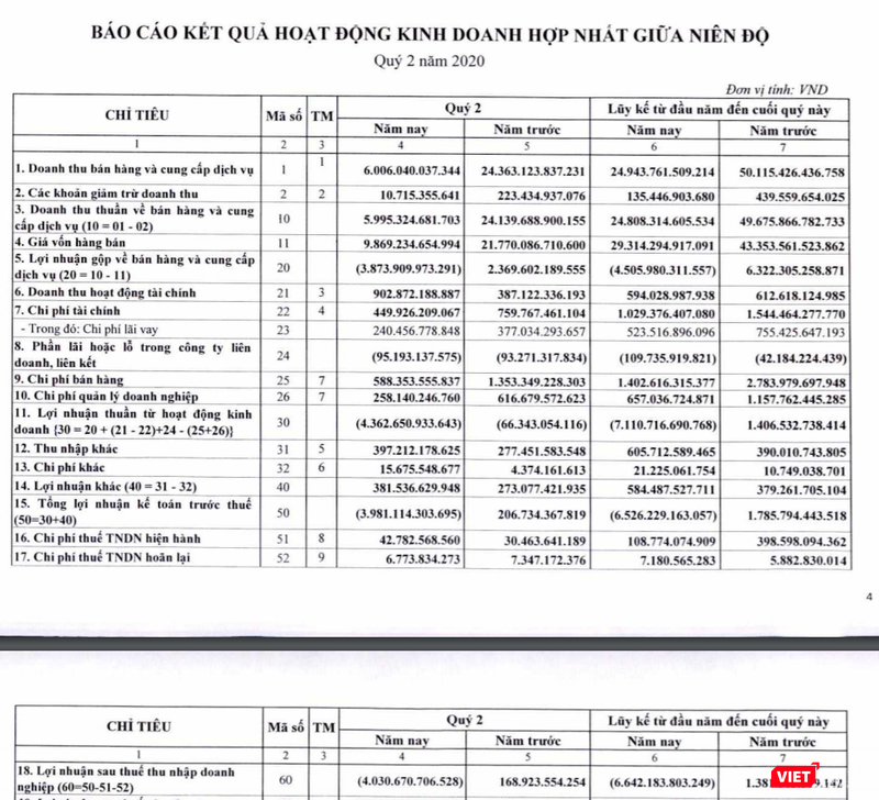 Báo cáo kết quả kinh doanh của Vietnam Airlines nửa đầu năm 2020 (Nguồn: HVN) Báo cáo kết quả kinh doanh của Vietnam Airlines nửa đầu năm 2020 (Nguồn: HVN)