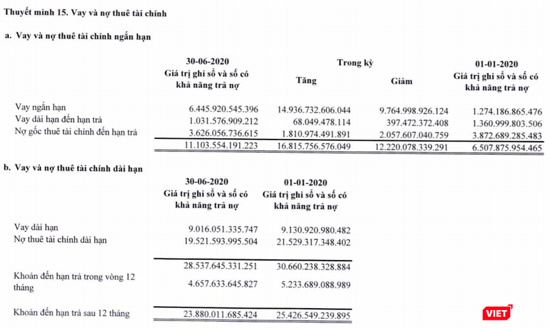 Chi tiết dư nợ vay của Vietnam Airlines (Nguồn: HVN) Chi tiết dư nợ vay của Vietnam Airlines (Nguồn: HVN)