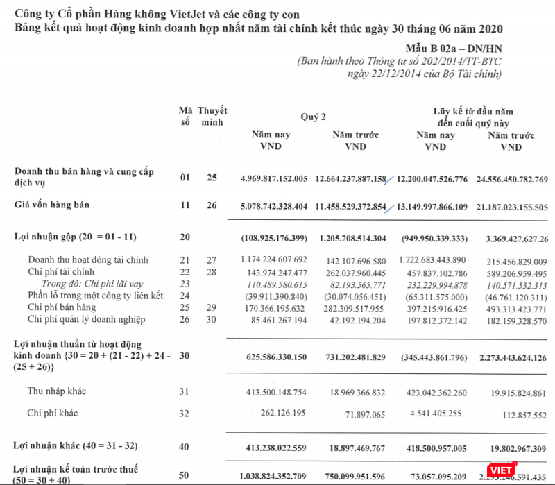 Kết quả kinh doanh của Vietjet nửa đầu năm 2020 (Nguồn: VJC) Kết quả kinh doanh của Vietjet nửa đầu năm 2020 (Nguồn: VJC)