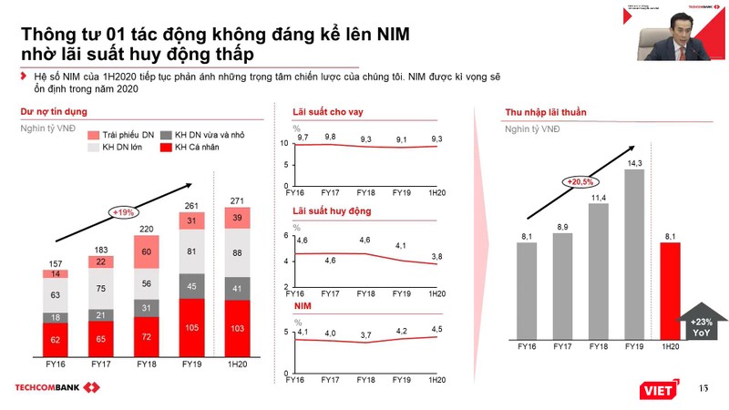 NIM của Techcombank vẫn được duy trì (Nguồn: TCB)