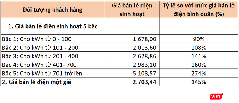 Biểu giá điện theo phương án 2A