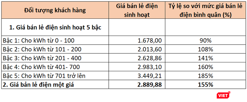 Biểu giá điện bậc thang theo phương án 2B