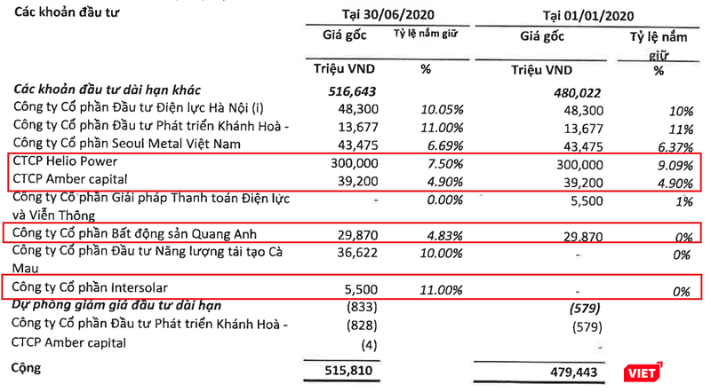 Các khoản đầu tư của EVNFinance tính tới cuối Quý 2/2020 (Nguồn: EVNFinance) Các khoản đầu tư của EVNFinance tính tới cuối Quý 2/2020 (Nguồn: EVNFinance)