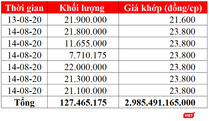 Thống kê các giao dịch thỏa thuận cổ phiếu VCG trong 2 ngày 13/8 và 14/8/2020 Thống kê các giao dịch thỏa thuận cổ phiếu VCG trong 2 ngày 13/8 và 14/8/2020