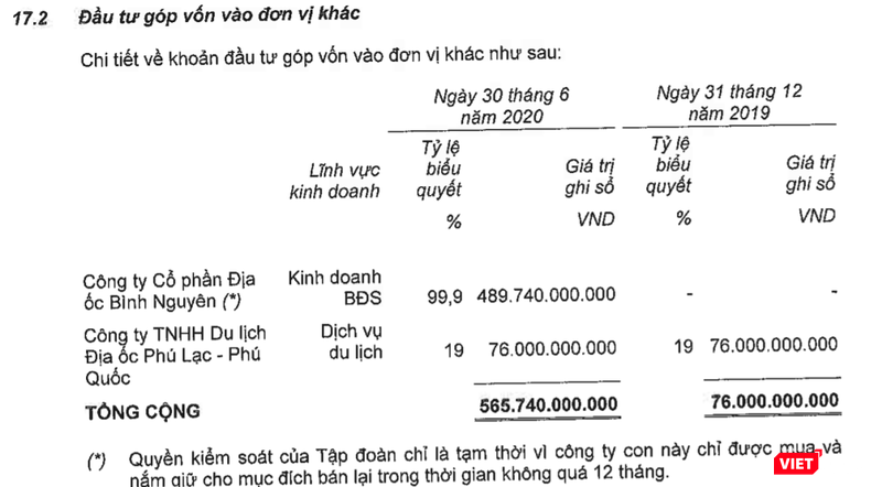 Khoản đầu tư vào CTCP Địa ốc Bình Nguyên của DXG (Nguồn: BCTCHN bán niên 2020 của DXG)