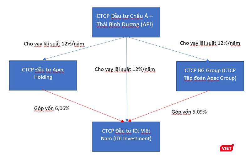 Chào bán trái phiếu lãi suất 18%/năm, Apec Group mạnh cỡ nào? ảnh 2 Dòng tiền API – IDJ Investment – Apec Group - Apec Holding