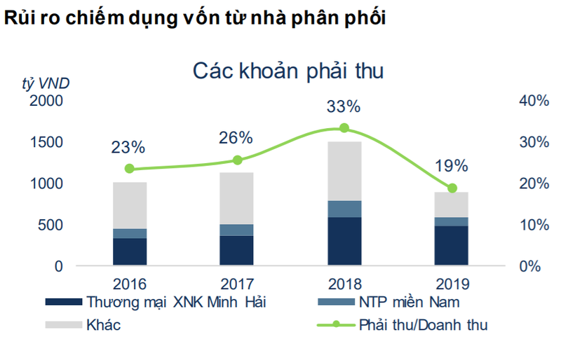Minh Hải dẫn đầu các khoản phải thu tại NTP (Nguồn: FPTS)