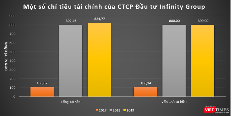 Quy mô tổng tài sản của Infinity Group có xu hướng chững lại trong 2 năm trở lại đây Quy mô tổng tài sản của Infinity Group có xu hướng chững lại trong 2 năm trở lại đây