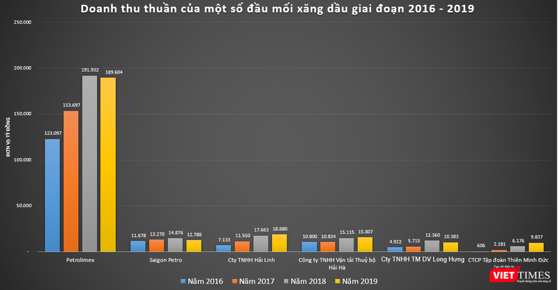 Nhiều doanh nghiệp đầu mối xăng dầu ghi nhận doanh thu cả chục nghìn tỉ đồng, song báo lãi rất khiêm tốn...