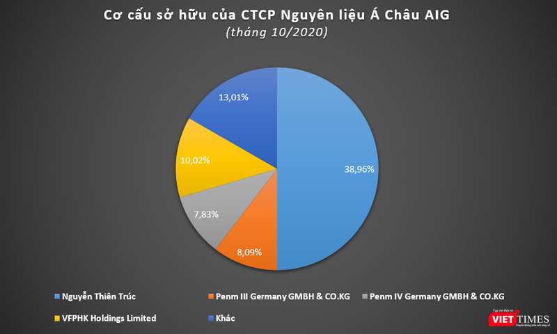 Mức tăng trưởng ấn tượng khiến AIG thu hút được nhiều sự quan tâm từ các nhà đầu tư ngoại Mức tăng trưởng ấn tượng khiến AIG thu hút được nhiều sự quan tâm từ các nhà đầu tư ngoại