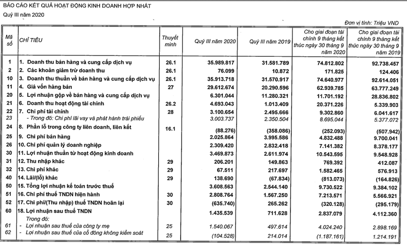 Kết quả kinh doanh Quý 3/2020 của Vingroup (Mã CK: VIC) Kết quả kinh doanh Quý 3/2020 của Vingroup (Mã CK: VIC)