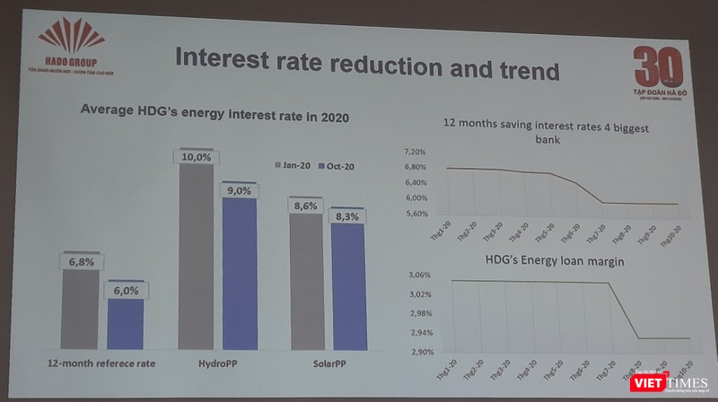 Chi phí lãi vay "rẻ" hơn cũng là một trong những lợi thế của HDG (Ảnh: P.D) Chi phí lãi vay "rẻ" hơn cũng là một trong những lợi thế của HDG (Ảnh: P.D)