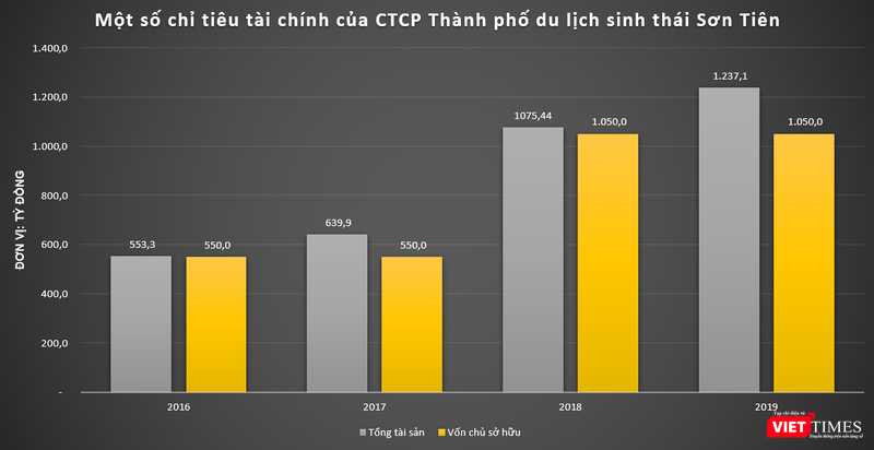 CTCP Thành phố du lịch sinh thái Sơn Tiên chưa phát sinh doanh thu, lợi nhuận, song liên tục được bổ sung nguồn lực qua các năm CTCP Thành phố du lịch sinh thái Sơn Tiên chưa phát sinh doanh thu, lợi nhuận, song liên tục được bổ sung nguồn lực qua các năm