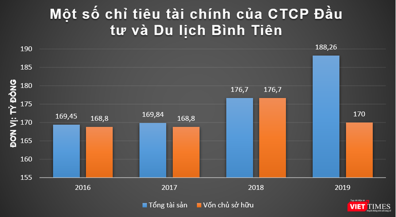 Quy mô tổng tài sản của Cty Bình Tiên tăng nhanh vào năm 2019 Quy mô tổng tài sản của Cty Bình Tiên tăng nhanh vào năm 2019