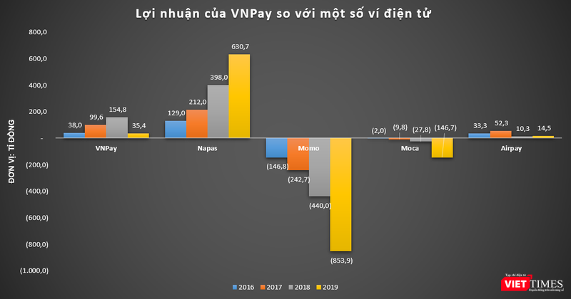 VNPay nằm trong số ít các doanh nghiệp trong lĩnh vực trung gian thanh toán báo lãi 4 năm gần nhất VNPay nằm trong số ít các doanh nghiệp trong lĩnh vực trung gian thanh toán báo lãi 4 năm gần nhất
