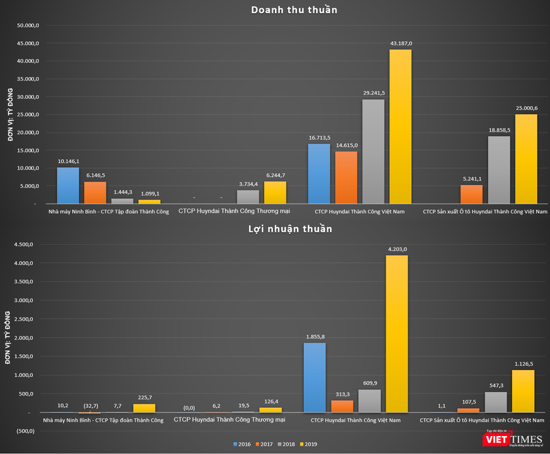 Kết quả kinh doanh của một số đơn vị thành viên của Tập đoàn Thành Công