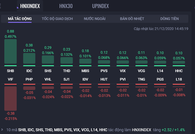 Đóng góp của THD lên chỉ số HNXIndex trong phiên giao dịch ngày 21/12/2020 (Nguồn: Fialda) Đóng góp của THD lên chỉ số HNXIndex trong phiên giao dịch ngày 21/12/2020 (Nguồn: Fialda)