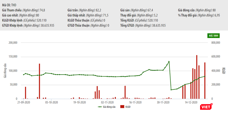 Diễn biến cổ phiếu THD (Nguồn: HNX) Diễn biến cổ phiếu THD (Nguồn: HNX)