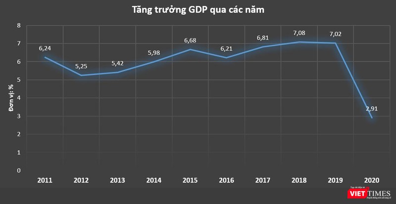 GDP Việt Nam tăng 2,91% năm 2020, cao bậc nhất thế giới (Nguồn: GSO)