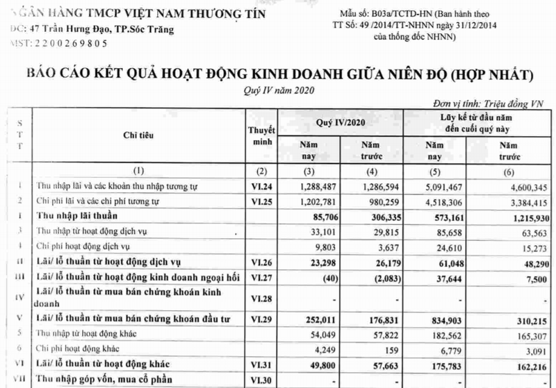 Chi phí lãi và các chi phí tương tự của VietBank tăng nhanh hơn thu nhập từ lãi