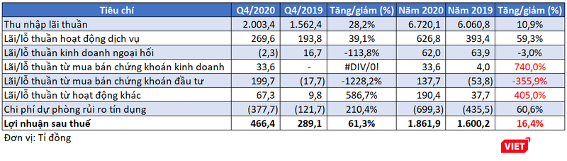 Một số chỉ tiêu kết quả kinh doanh của LienVietPostBank (Nguồn: BCTC Quý 4/2020)