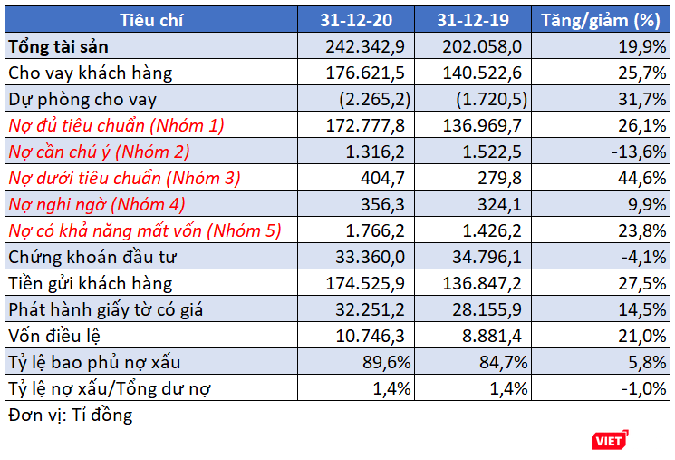 Một số chỉ tiêu trên bảng cân đối kế toán của LienVietPostBank (Nguồn: BCTC Quý 4/2020)