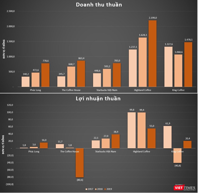 Kết quả kinh doanh của một số chuỗi đồ uống Kết quả kinh doanh của một số chuỗi đồ uống