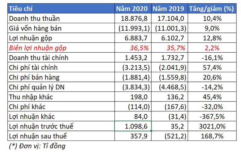 Kết quả kinh doanh năm 2020 của Viettel Global Kết quả kinh doanh năm 2020 của Viettel Global