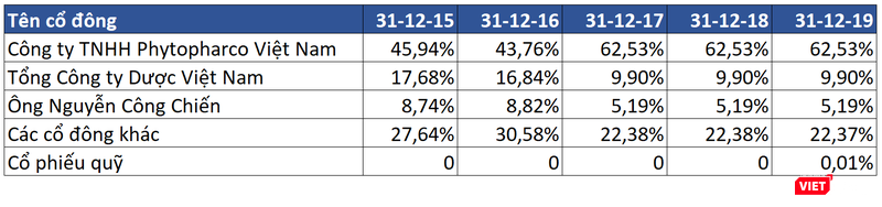 Tỷ lệ sở hữu của Tổng Công ty Dược Việt Nam tại Phytopharma giảm dần qua nhiều năm