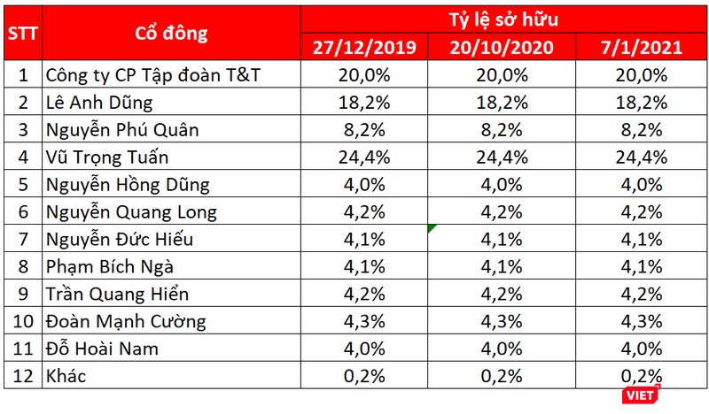 Cơ cấu cổ đông của T12 Cơ cấu cổ đông của T12