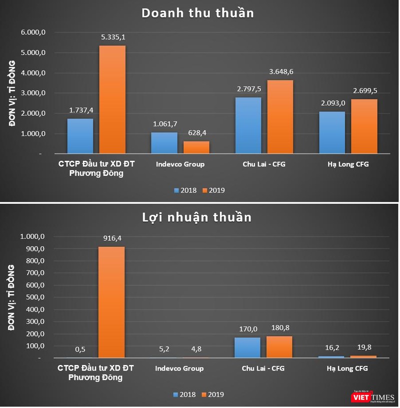 Năm 2019, kết quả kinh doanh của Công ty cổ phần Đầu tư Xây dựng Đô thị Phương Đông vượt xa nhiều doanh nghiệp trong hệ sinh thái Indevco Group.
