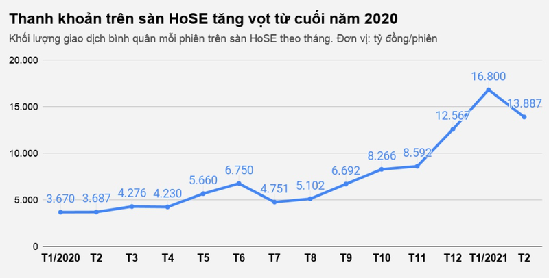 Nguồn: SSC, HoSE. Nguồn: SSC, HoSE.