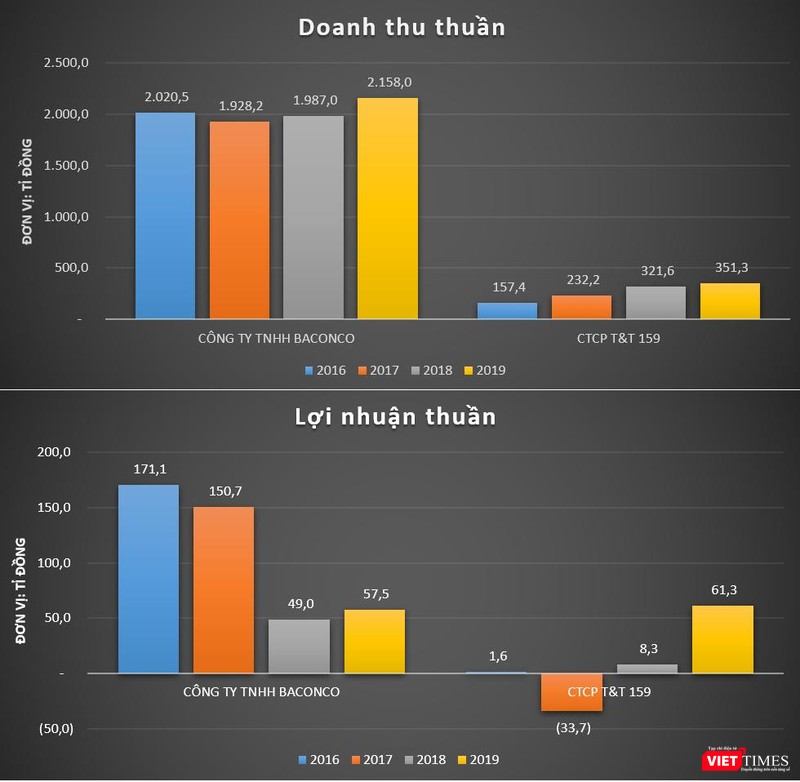 Kết quả kinh doanh của đơn vị sản xuất phân bón Ba Con Cò và T&amp;T 159 Group