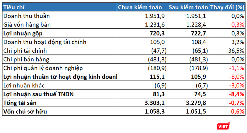 Một số chỉ tiêu tài chính năm 2020 của Apax Holdings sau kiểm toán
