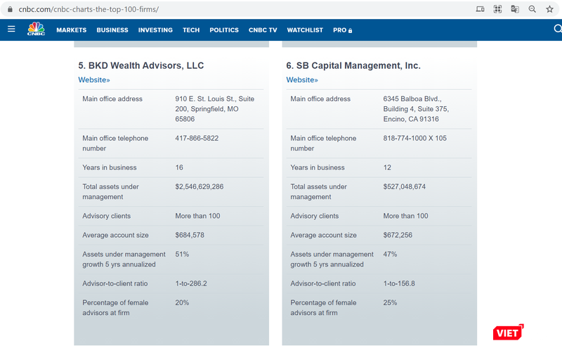 Thông tin về SB Capital Management, Inc trên CNBC
