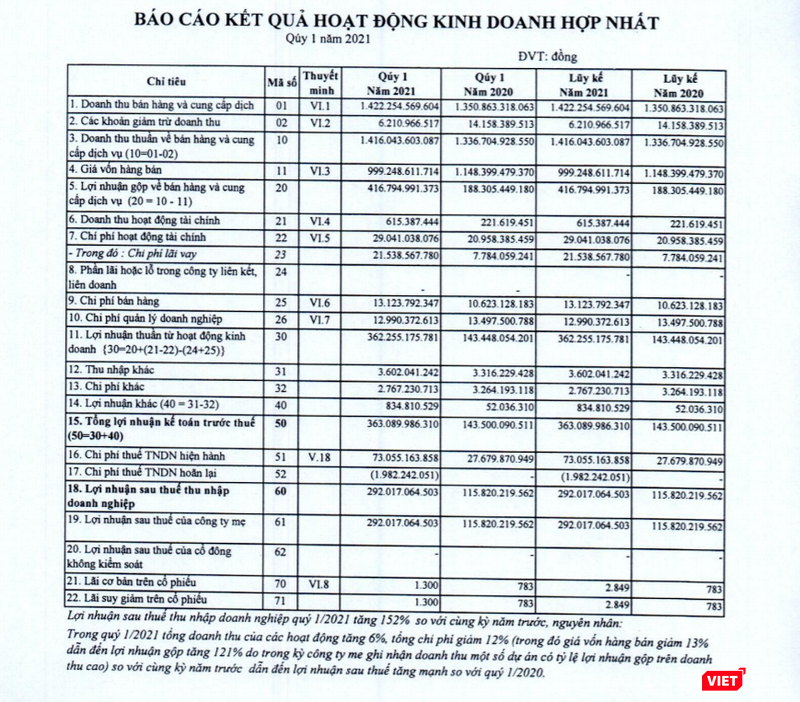 Kết quả kinh doanh Quý 1/2021 của Becamex IJC Kết quả kinh doanh Quý 1/2021 của Becamex IJC