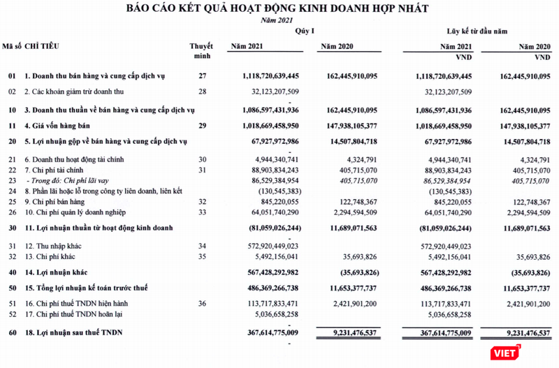 Thaiholdings lãi tốt Quý 1/2021 nhờ bán tài sản của Thaigroup Thaiholdings lãi tốt Quý 1/2021 nhờ bán tài sản của Thaigroup