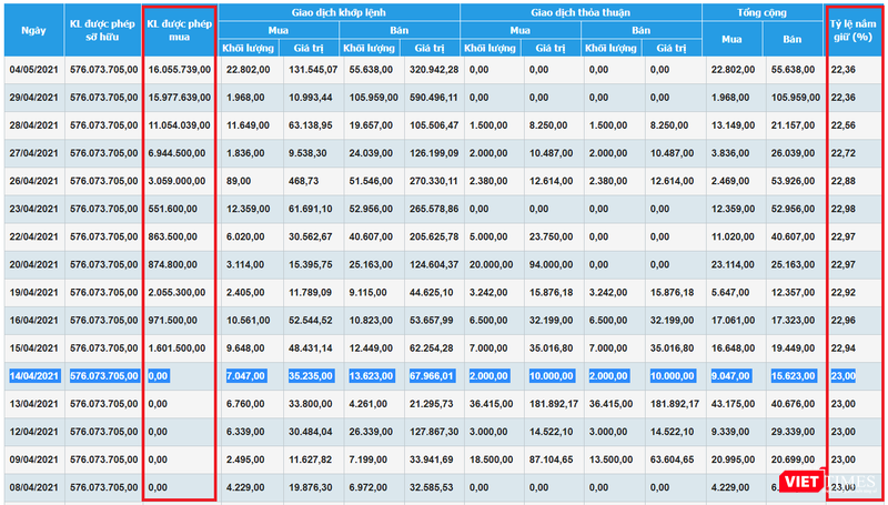 Cổ phiếu VPB bắt đầu hở &quot;room&quot; ngoại từ ngày 15/4/2021 (Nguồn: HSX)