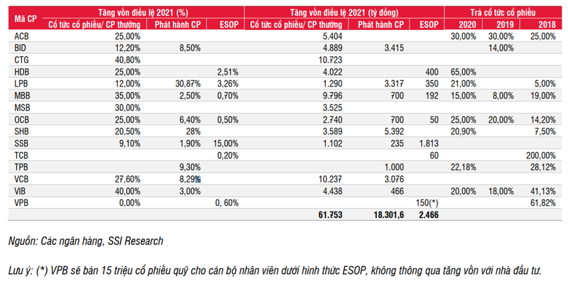 Kế hoạch tăng vốn của các ngân hàng năm 2021