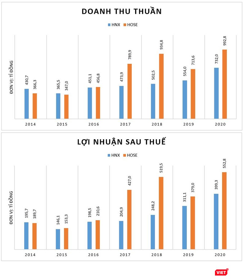 Lợi nhuận của HOSE và HNX thăng hoa trong năm 2020 Lợi nhuận của HOSE và HNX thăng hoa trong năm 2020