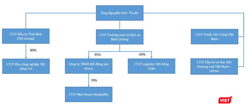 Một số thành viên trong 'hệ sinh thái' TBS Group của 'đại gia' Nguyễn Đức Thuấn Một số thành viên trong 'hệ sinh thái' TBS Group của 'đại gia' Nguyễn Đức Thuấn