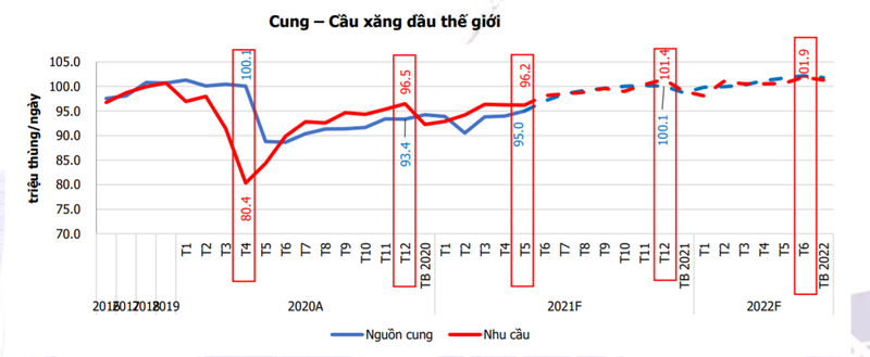 Dự báo cung cầu xăng dầu thế giới Dự báo cung cầu xăng dầu thế giới