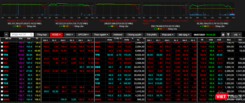 Nhiều cổ phiếu trong rổ VN30 giảm kịch biên độ ngày 6/7/2021