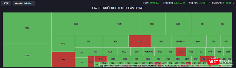 Khối ngoại mua ròng kỷ lực 2.155 tỉ đồng phiên 7/7