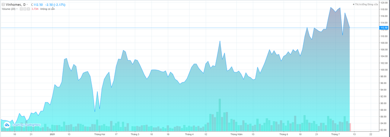 Diễn biến giá cổ phiếu VHM từ 4/1 - 9/7/2021 Diễn biến giá cổ phiếu VHM từ 4/1 - 9/7/2021