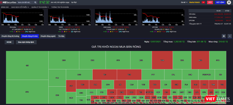 Khối ngoại mua ròng hơn 300 tỉ đồng trong sáng 12/7/2021