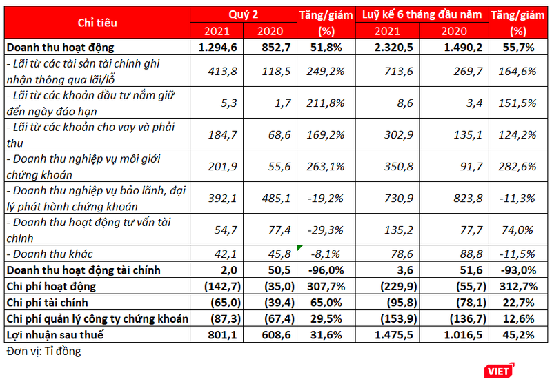 Kết quả kinh doanh của TCBS nửa đầu năm 2021